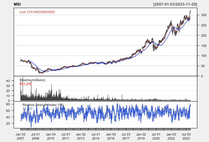 2021-11-30-MSI-ALL-TIME-HIGH