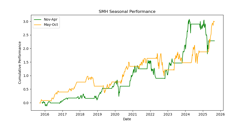 SMH-seasonal-performance