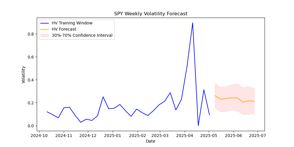 SPY-volatility-forecast
