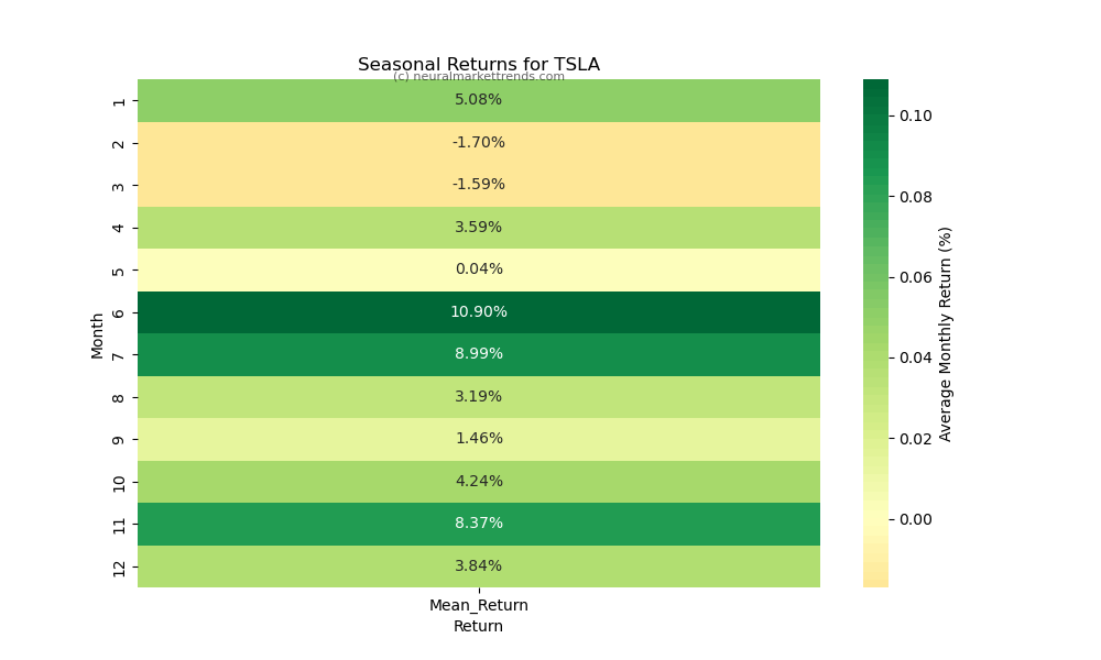TSLA seasonal returns