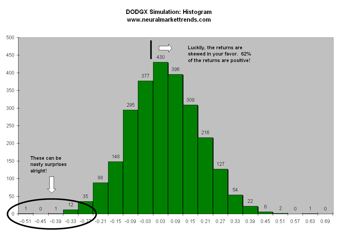 DODGX Histogram Returns