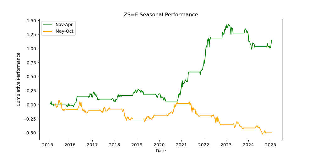 ZS=F-seasonal-performance