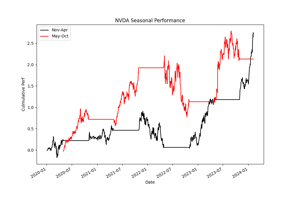 2024-02-09-NVDA-seasonal-performance