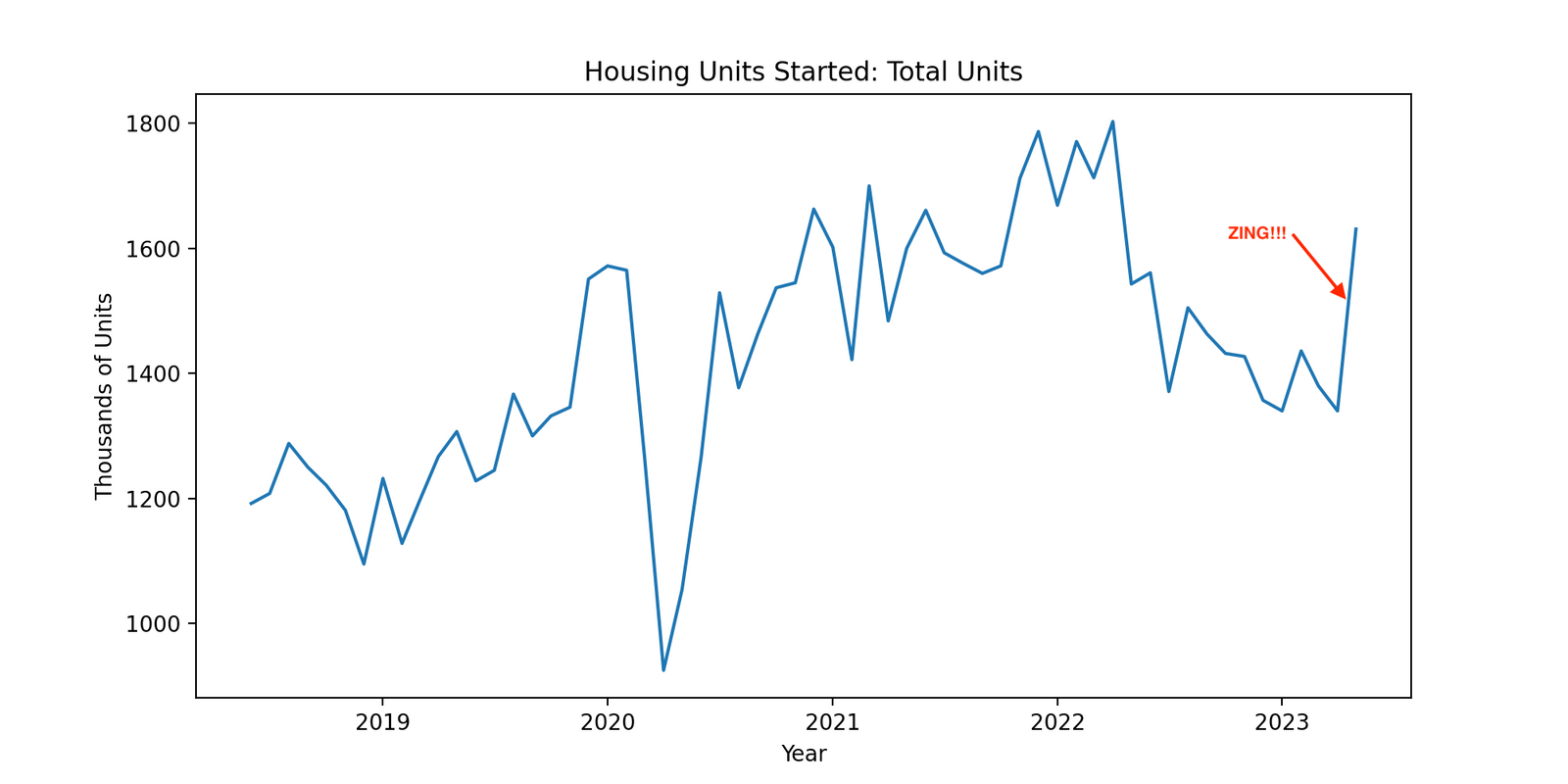 Current Housing Starts