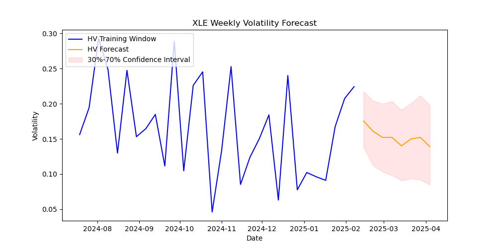 XLE-volatility-forecast