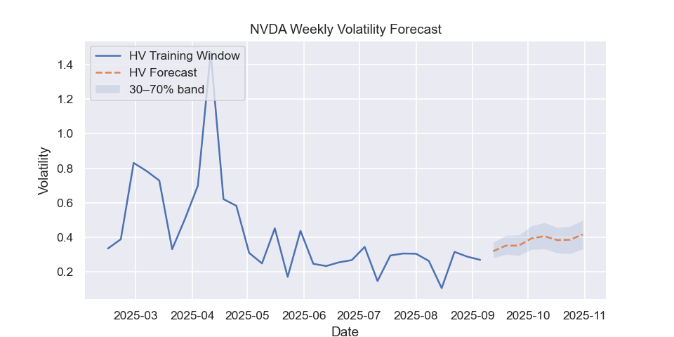NVDA volatility forecast