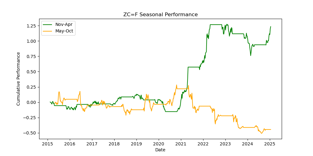 ZC=F-seasonal-performance