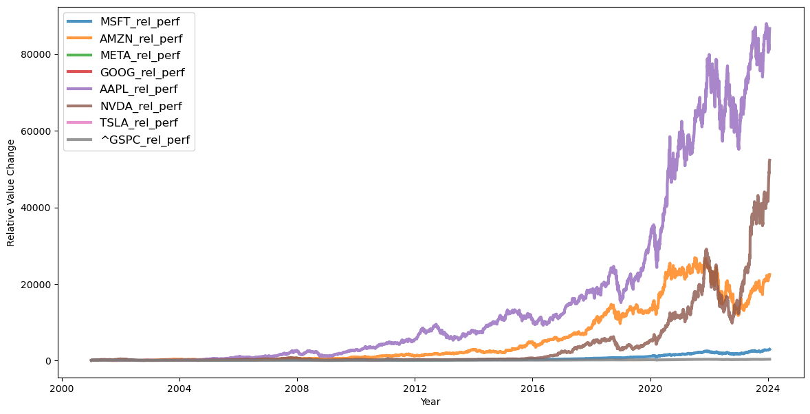Magnificent Seven Stocks Relative Performance since 2000