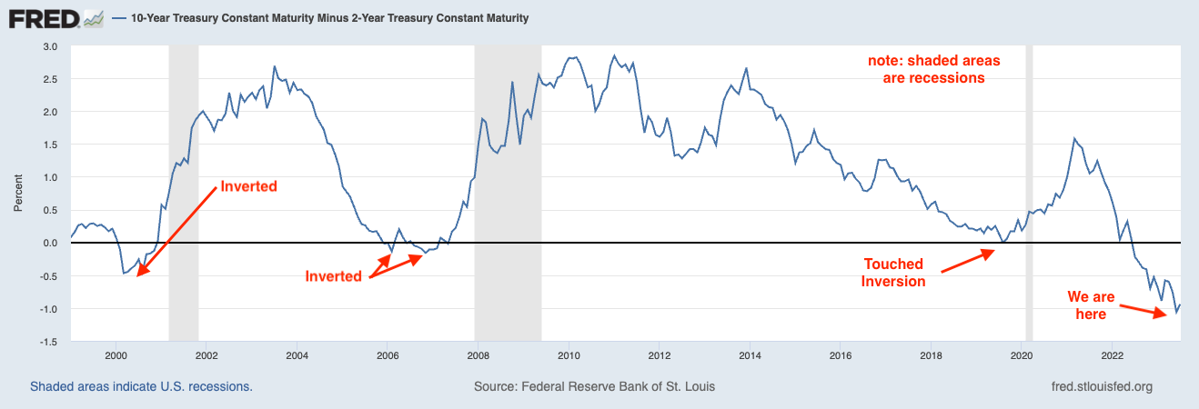 10 year and 2 year inversion