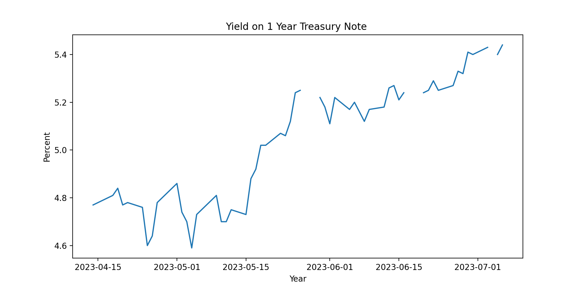 2023-07-10-1-year-yield
