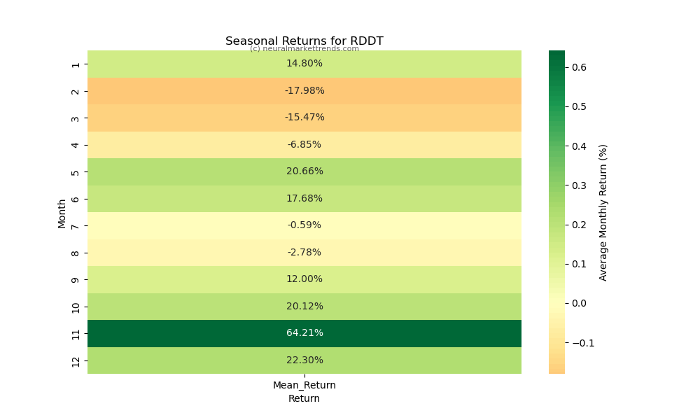 RDDT seasonal returns