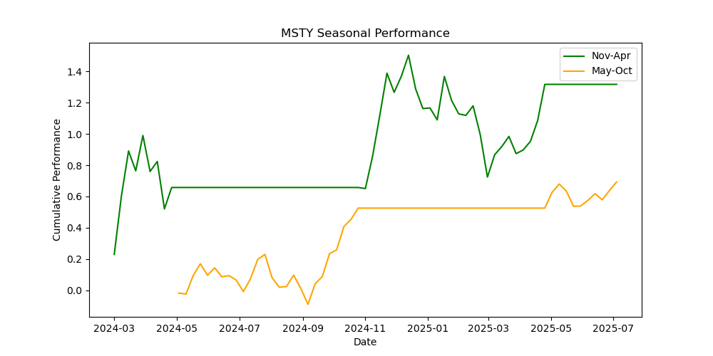 MSTY-seasonal-performance