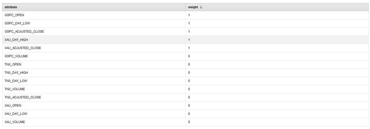 RapidMiner Selected Features