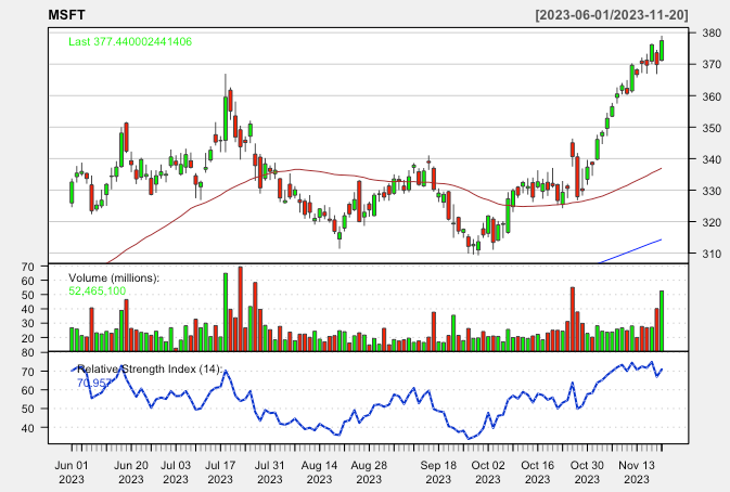 MSFT Stock Chart