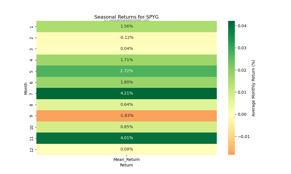 SPYG-seasonal-returns