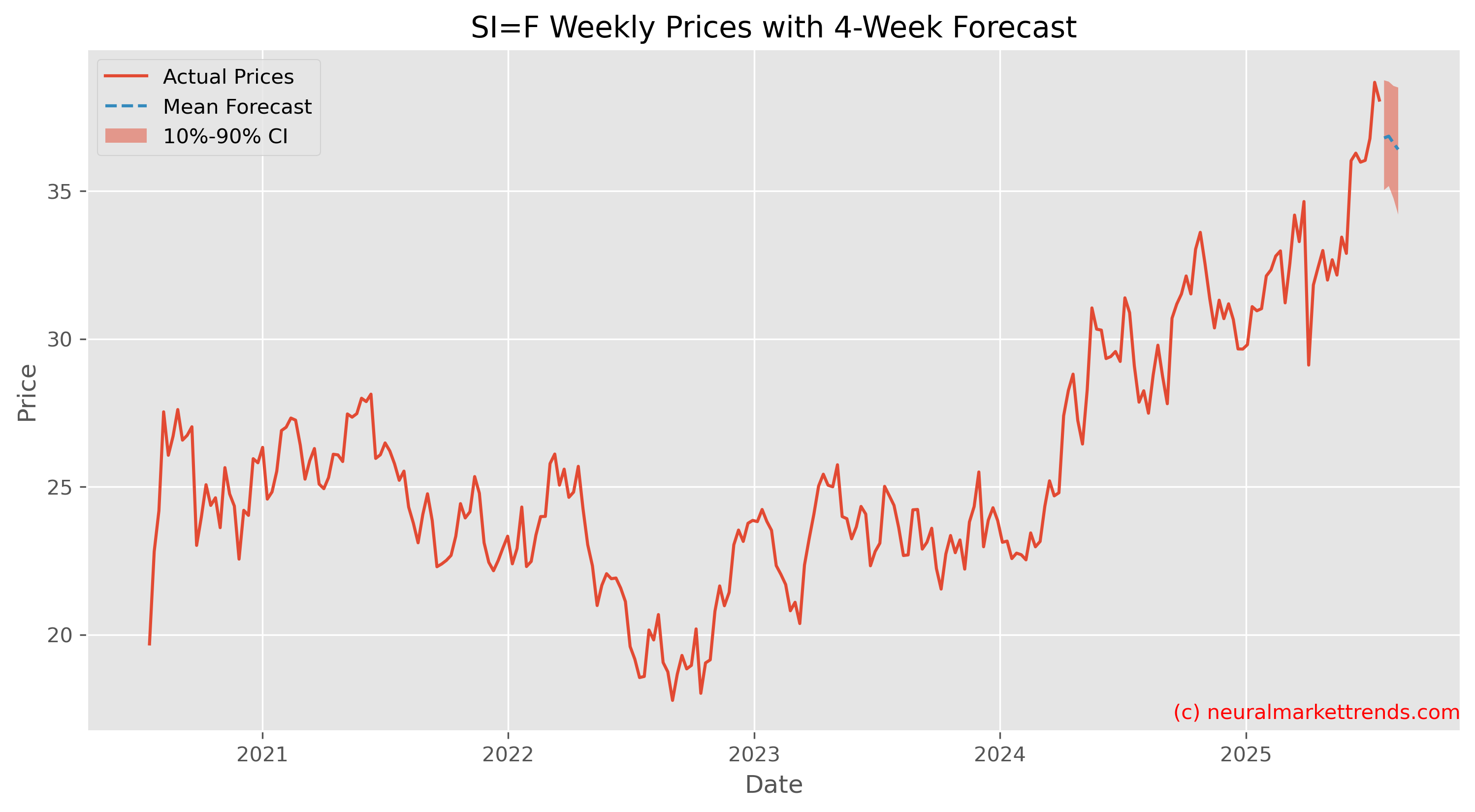 SI=F Weekly Prices with Full 4-Week Forecast
