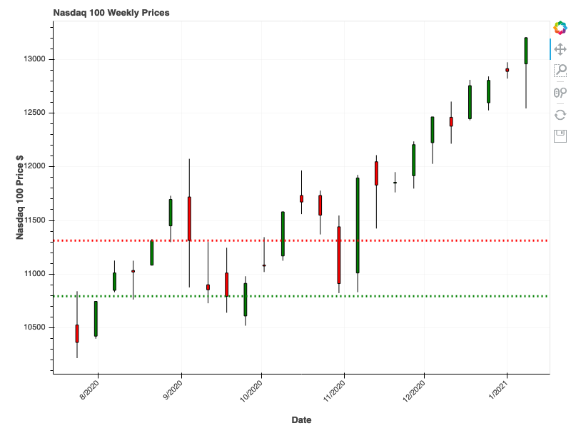 2021-01-09-Nasdaq 100-RS