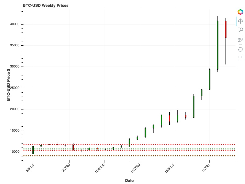Weekly Bitcoin Chart with Support and Resistance Lines
