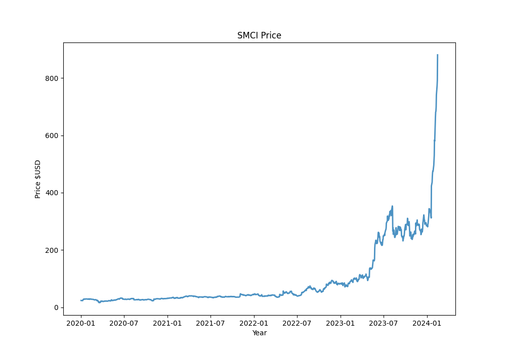 SMCI Daily price