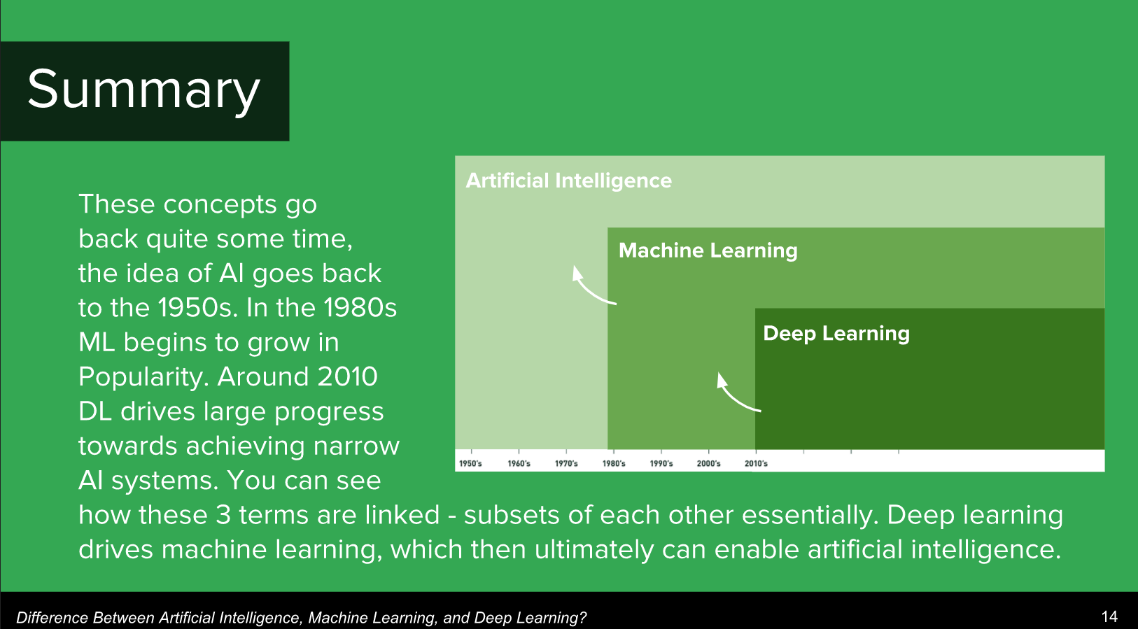 AI vs Machine Learning vs Deep Learning