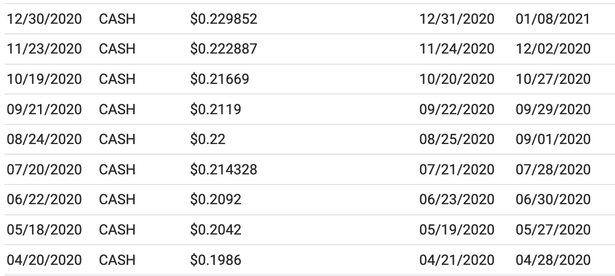 QYLD dividend history