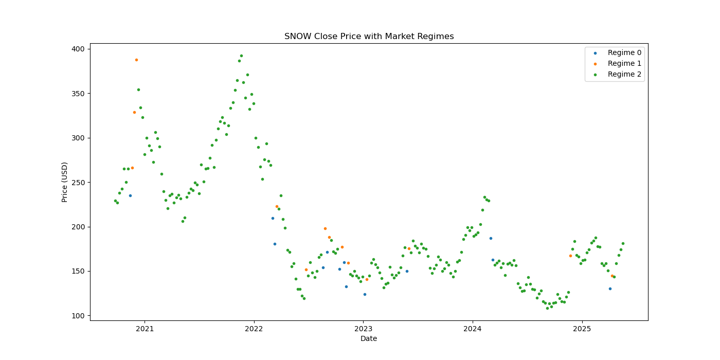 SNOW-market-regime