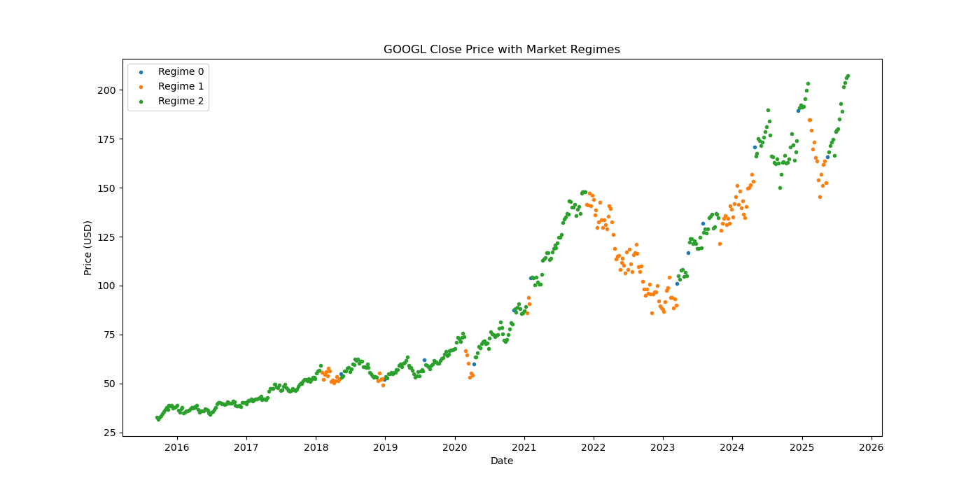 GOOGL-market-regime