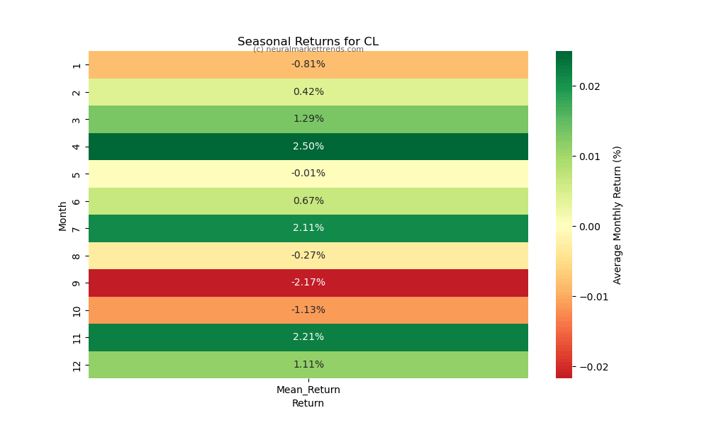 CL-seasonal-returns