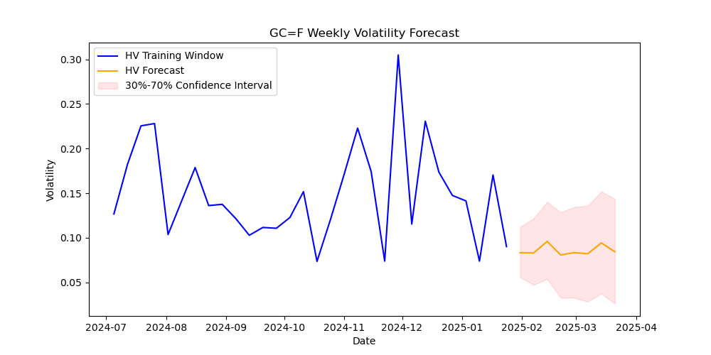 GC=F volatility forecast