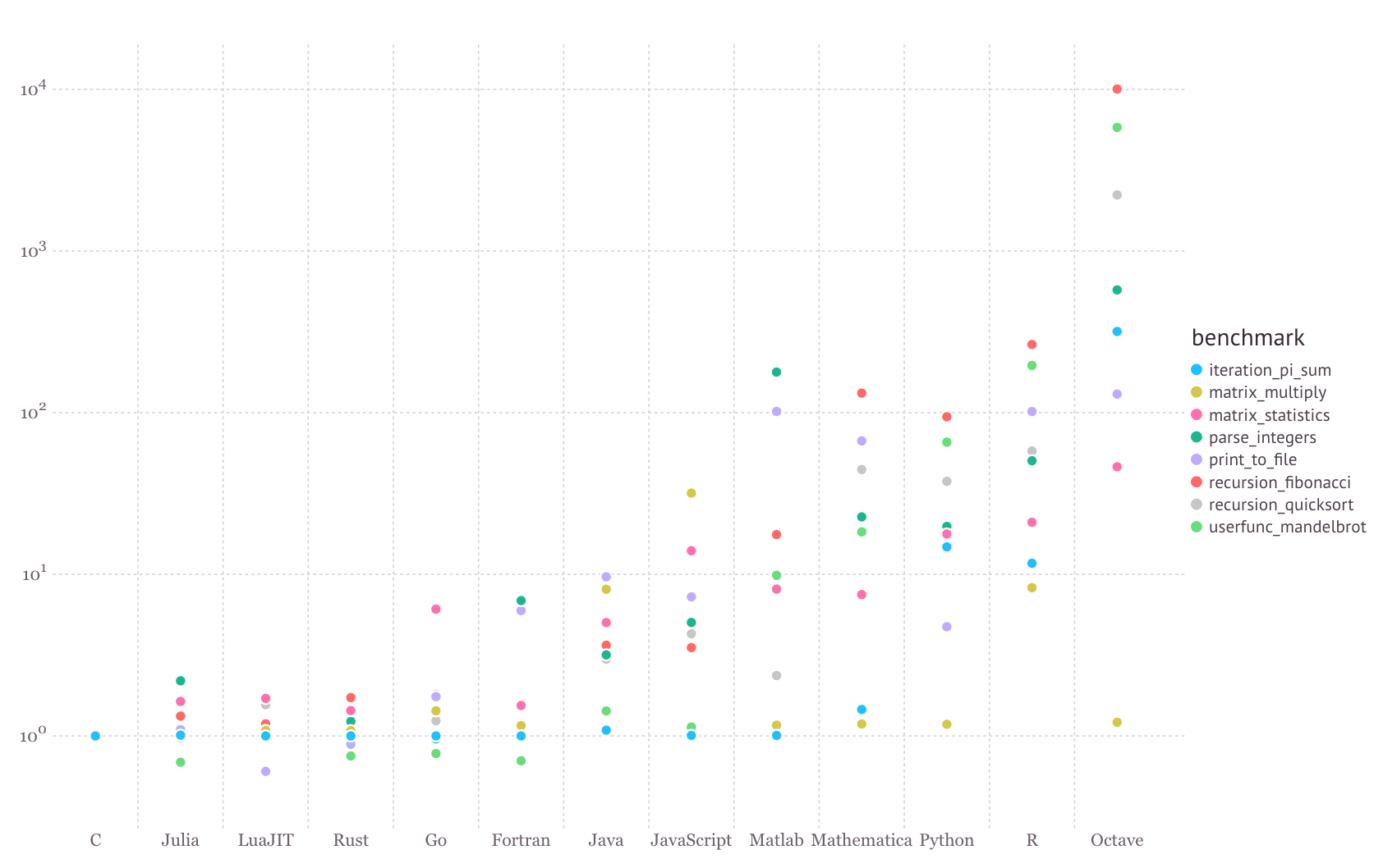 Julia Benchmarks from julialang.org