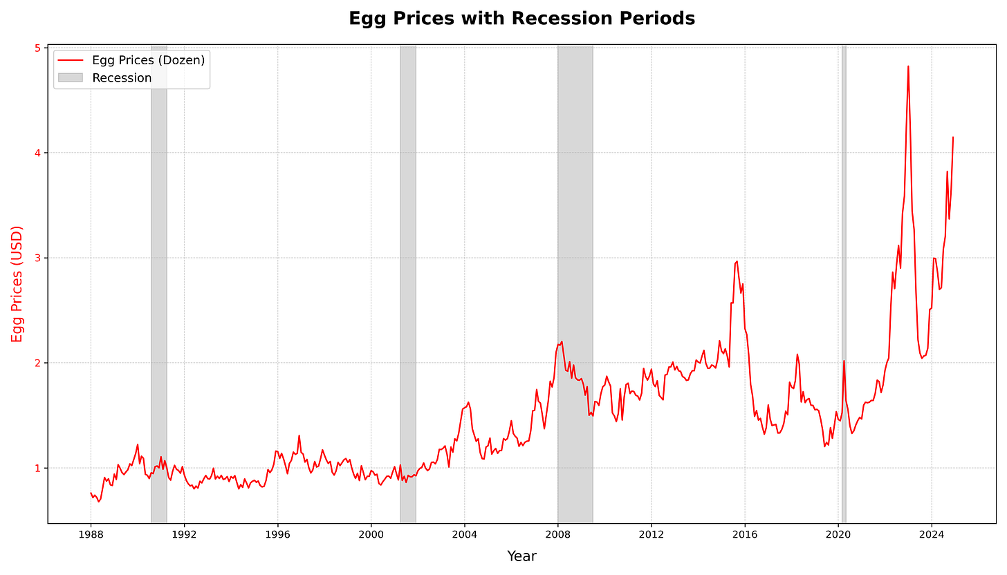 Egg Price Chart in Python