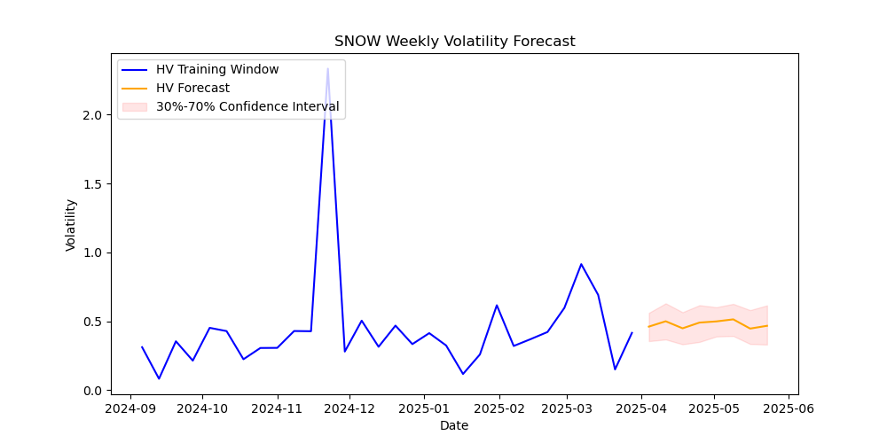 SNOW volatility forecast