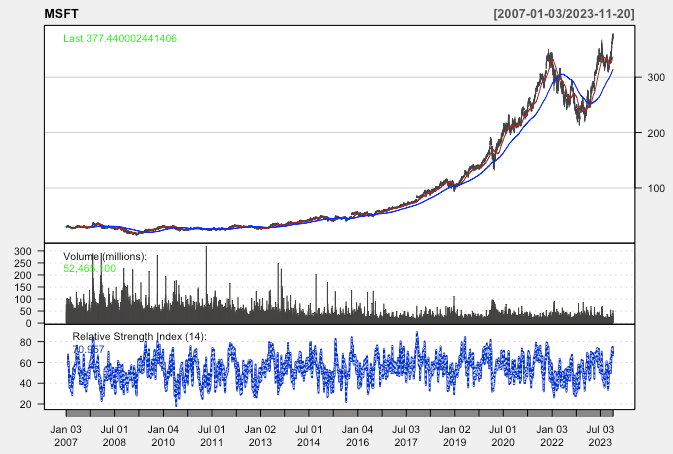 MSFT All Time High