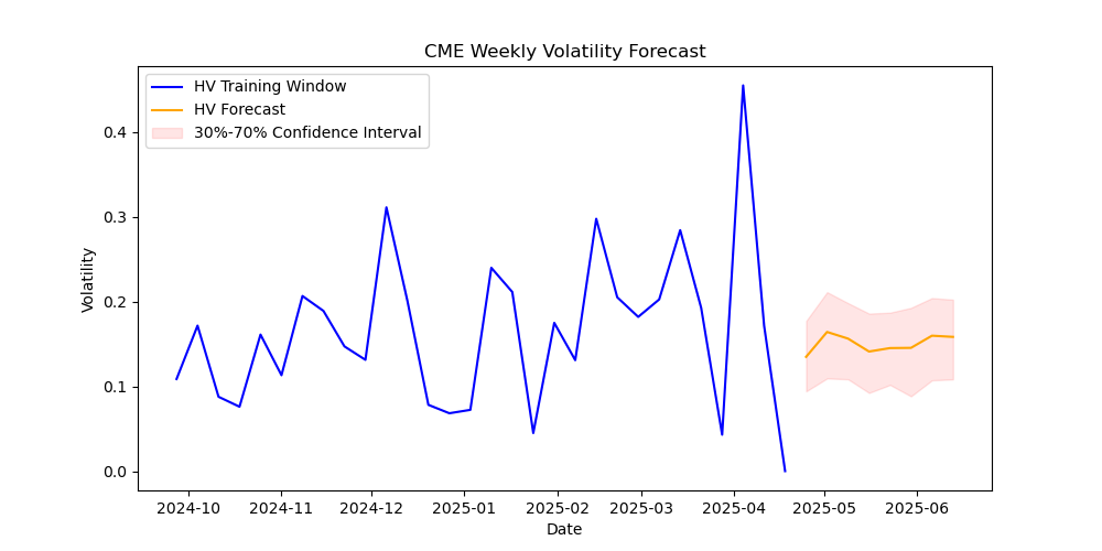 CME volatility forecast