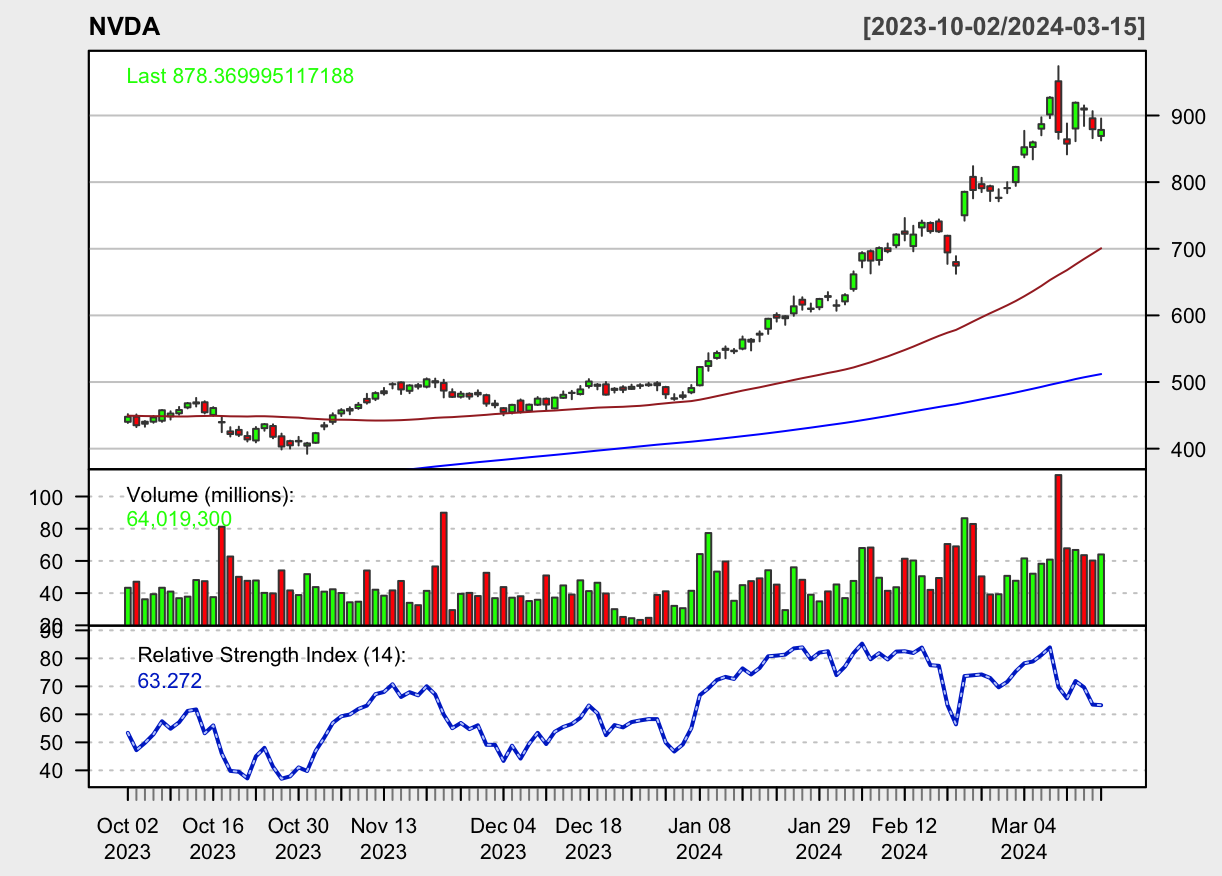 NVDA Price Chart