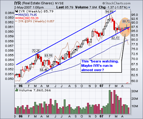 IYR Real Estate ETF 5/2007