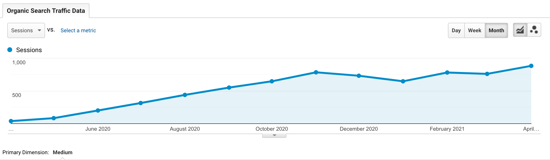 Neural Market Trends Organic Searches
