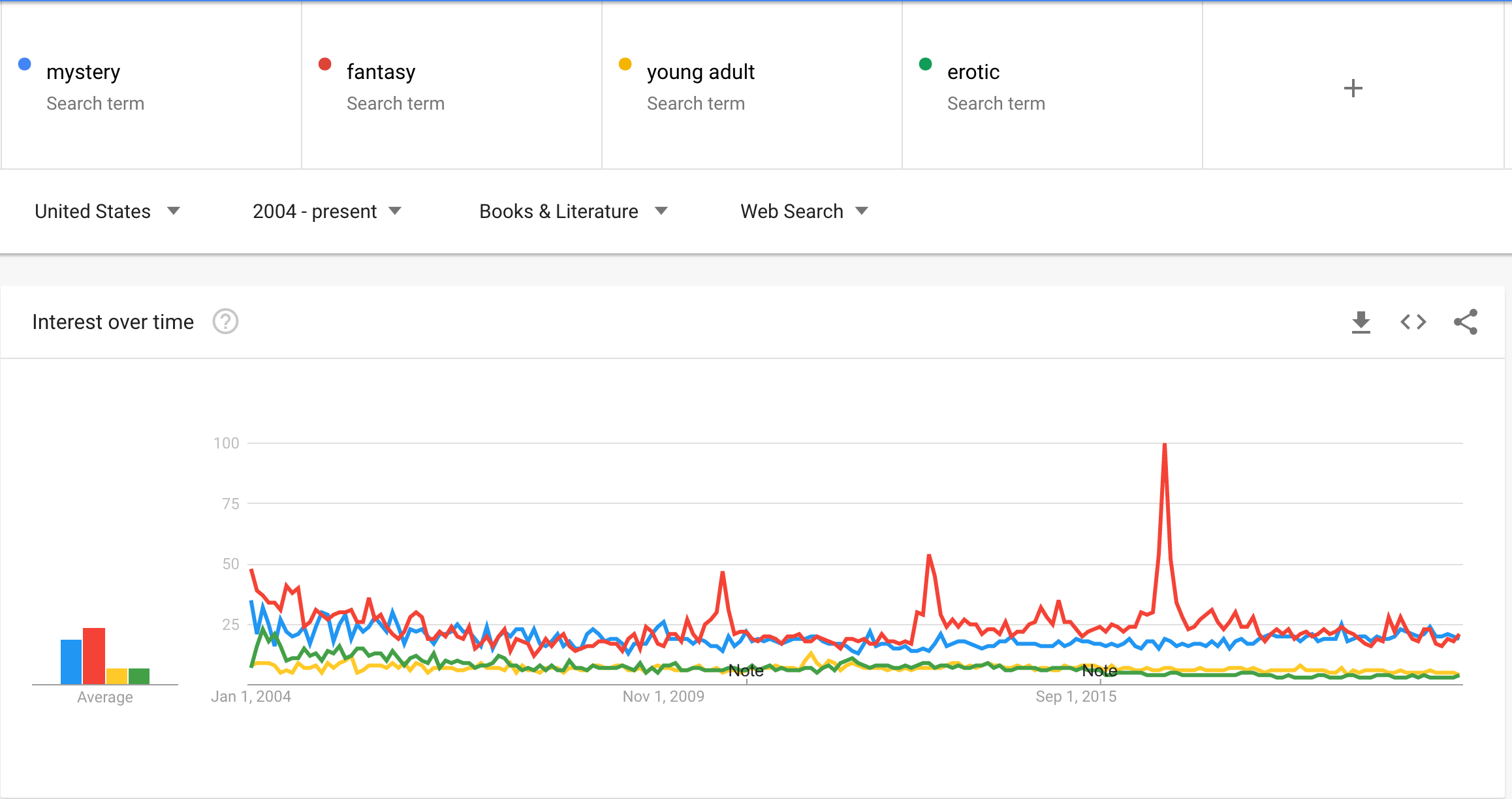 Mystery and Fantasy Trends