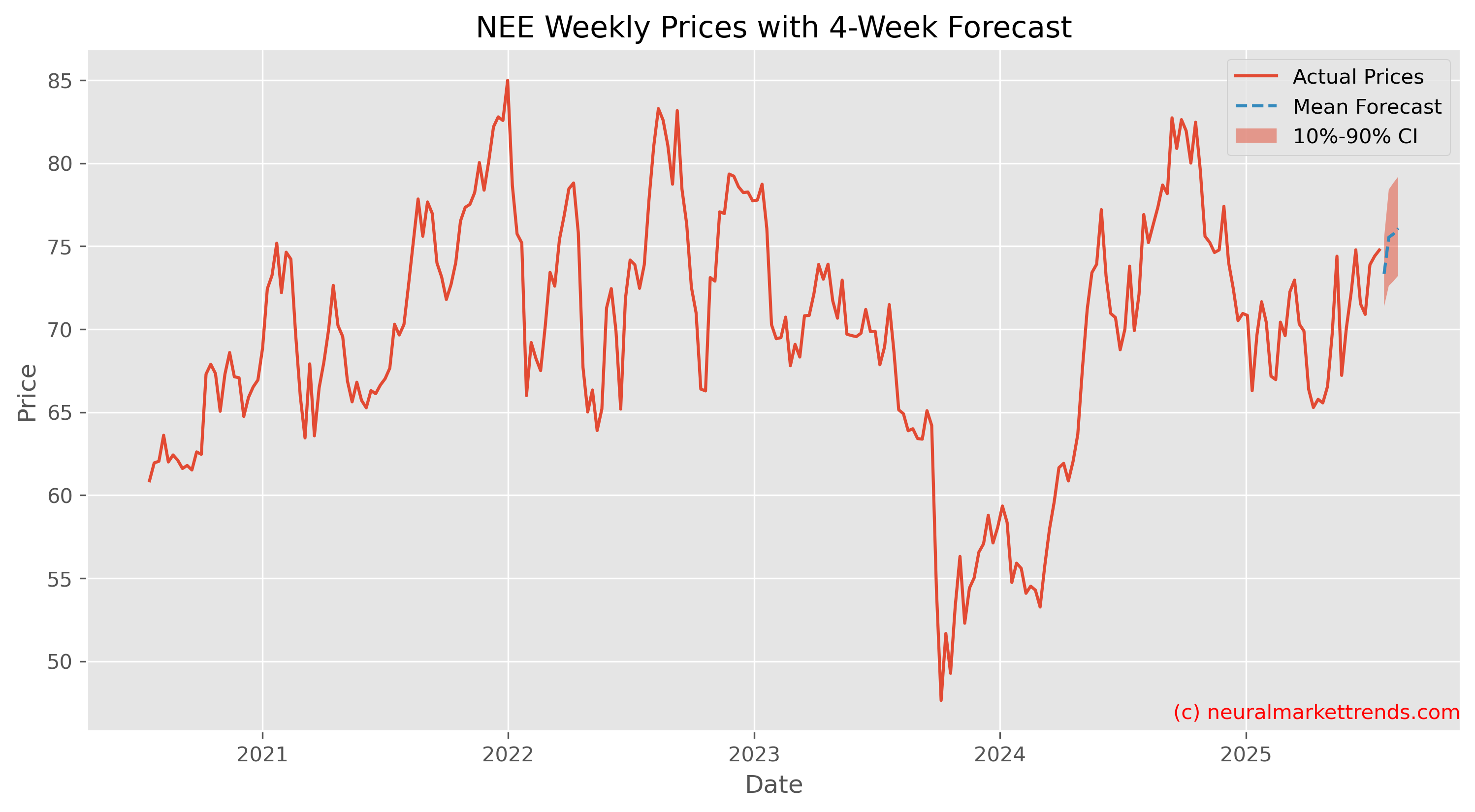 NEE Weekly Prices with Full 4-Week Forecast