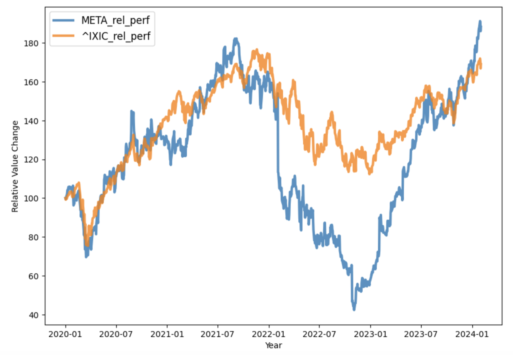 2024-02-02-META-relative-performance