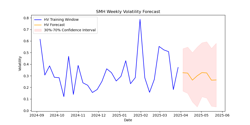 SMH volatility forecast