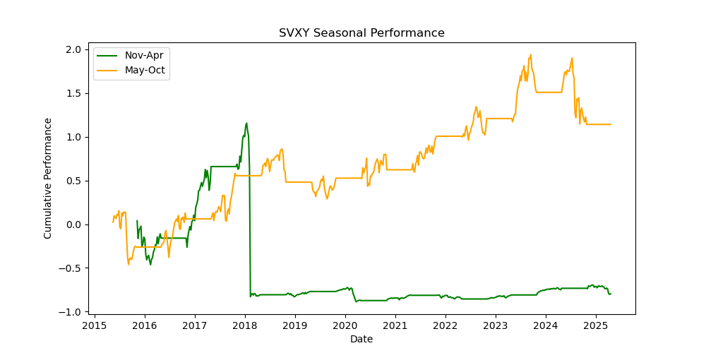 SVXY seasonal performance