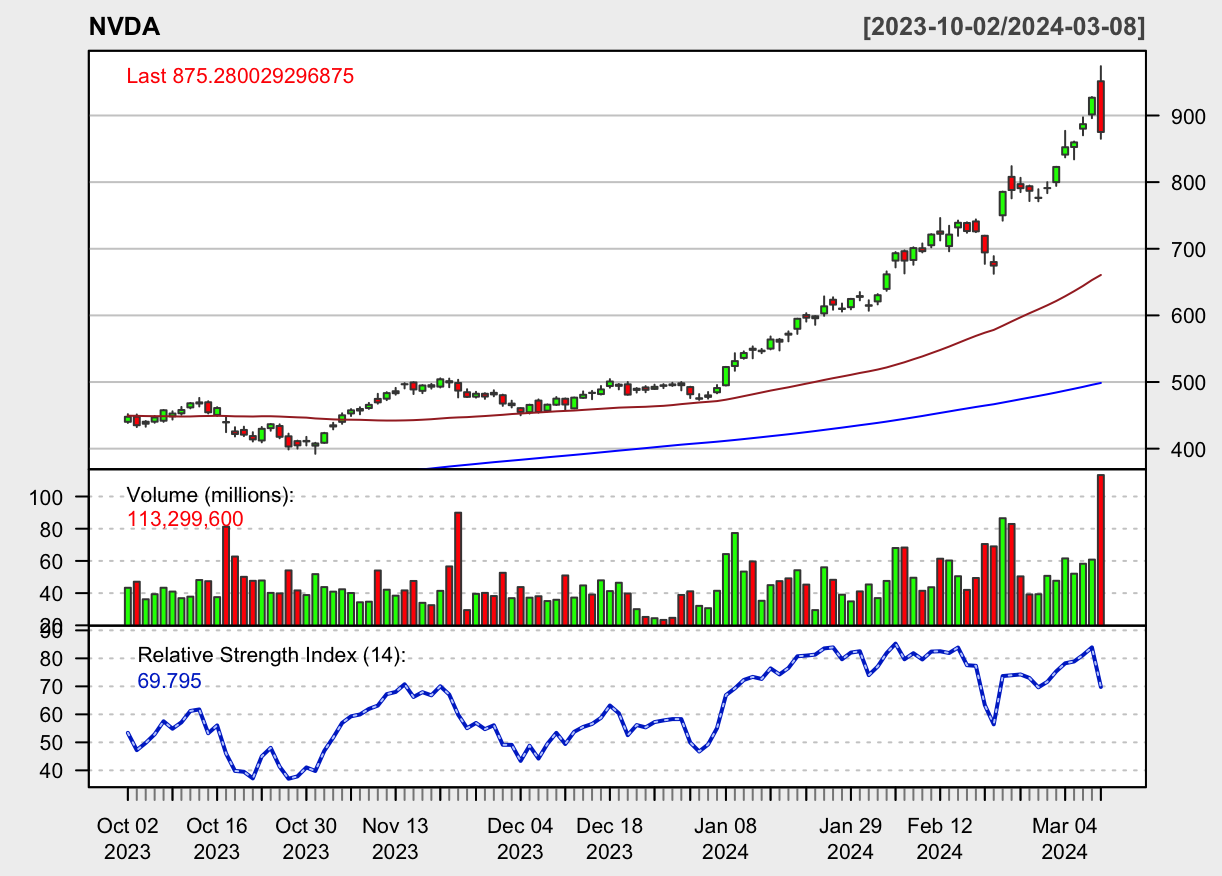 NVDA Price Chart