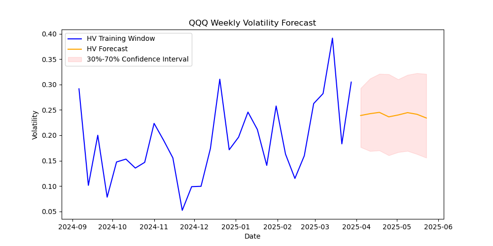 QQQ volatility forecast