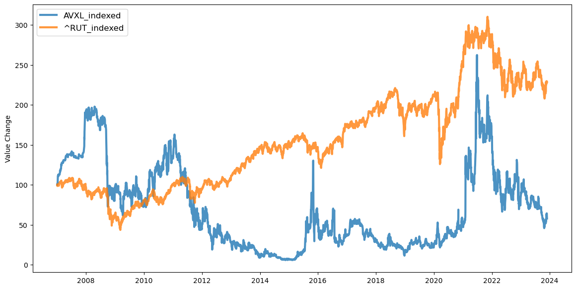 2023-11-28-AVXL-RUT-Relative-Performance