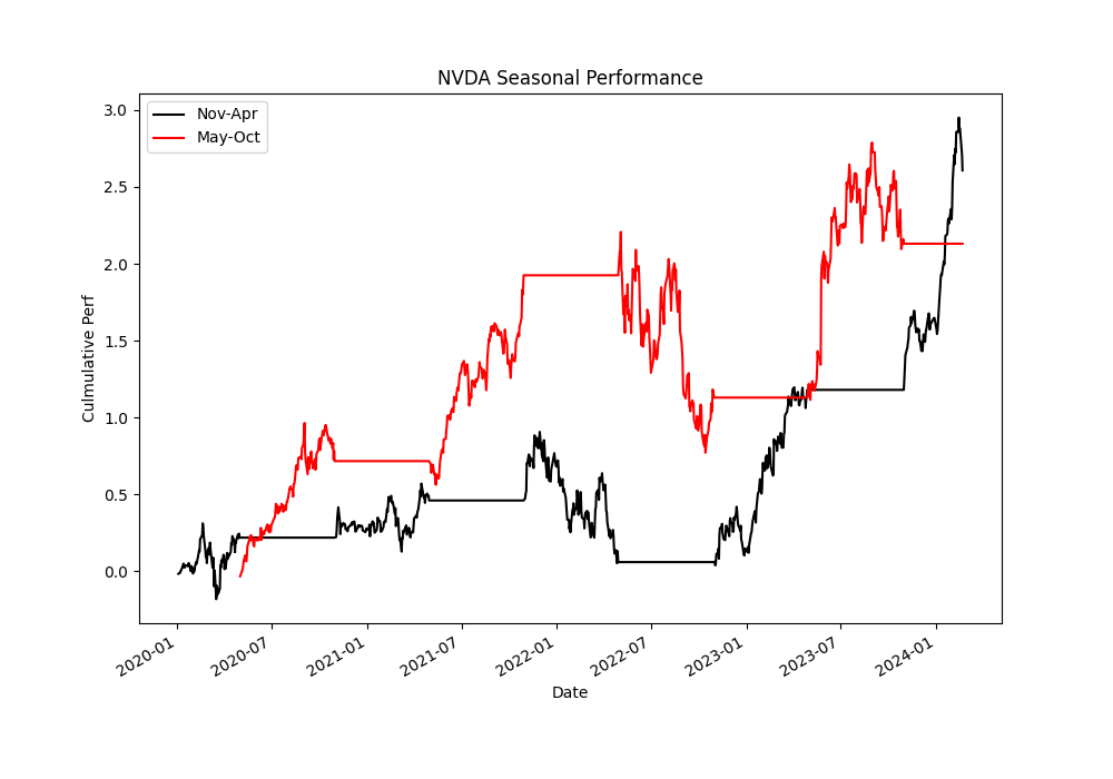 2024-02-22-NVDA-seasonal-performance