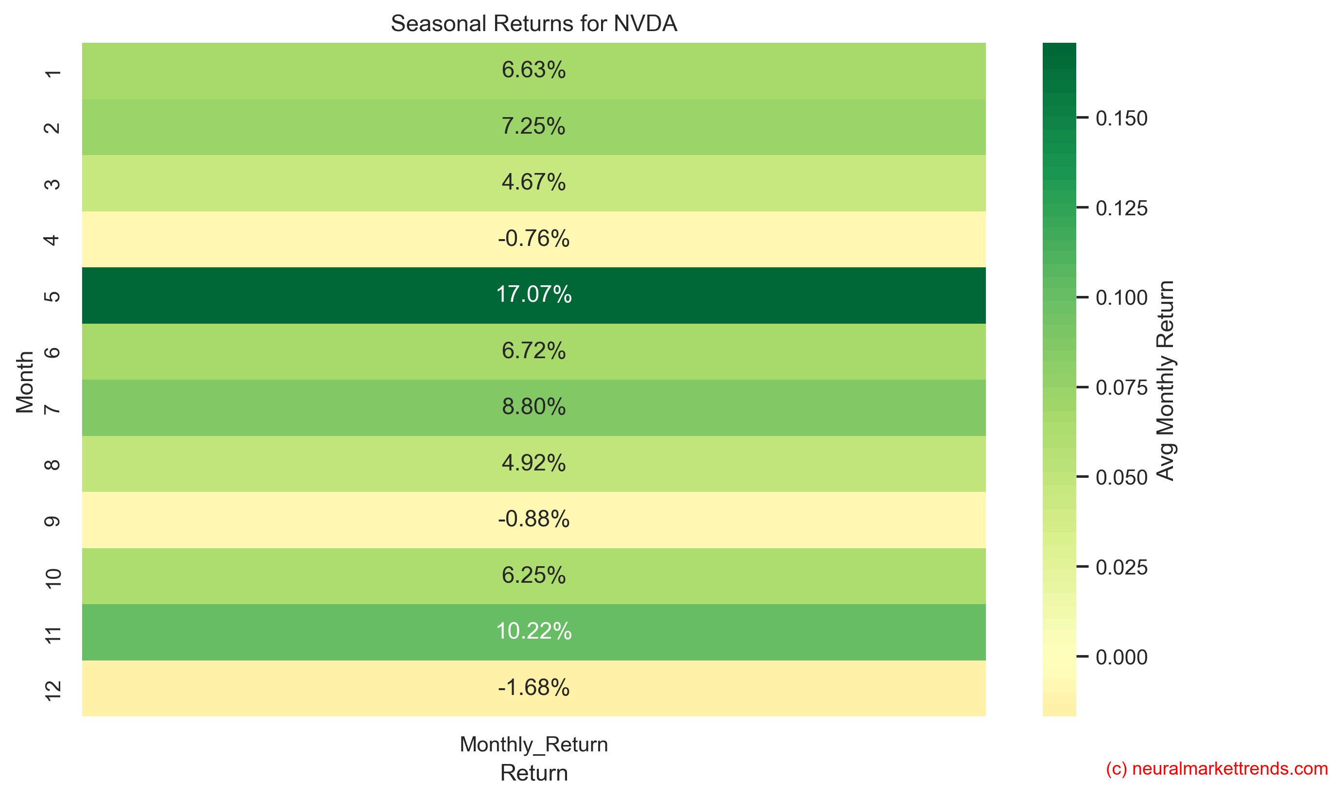 NVDA seasonal returns
