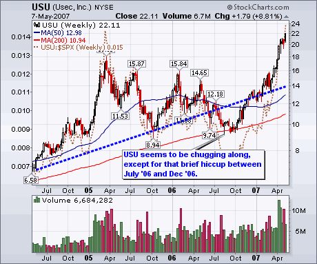 USU stock 5/2007