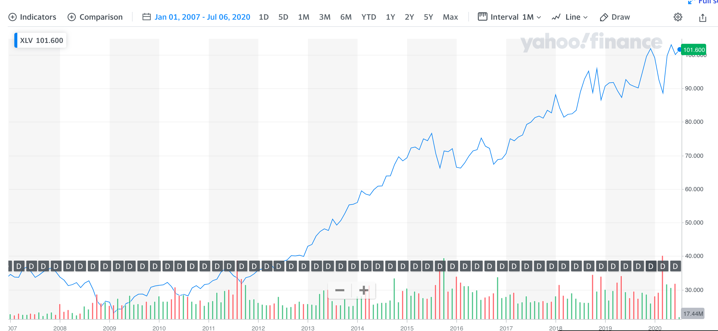 XLV ETF 7/6/2020