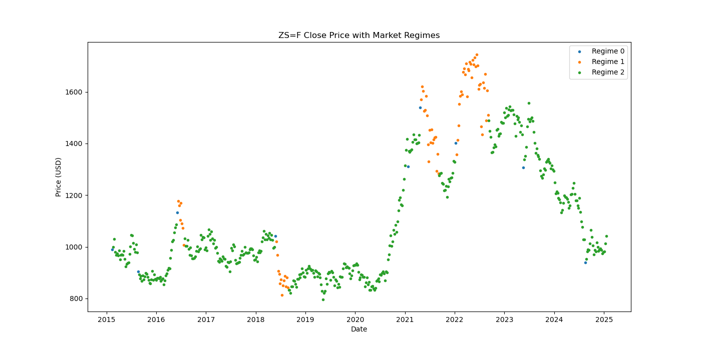 ZS=F-market-regime